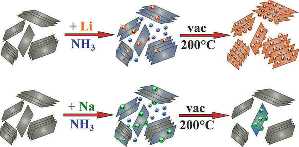 Doping graphene with lithium and sodium.