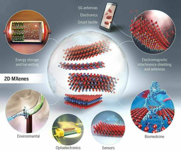 MXenes and their applications. From: VahidMohammadi et al., Science (2021).