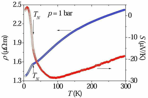 In blue is ambient-pressure resistivity of Co1/3NbS2 as a function of temperature and in red is thermoelectric power. At temperatures TN, antiferromagnetic ordering occurs.